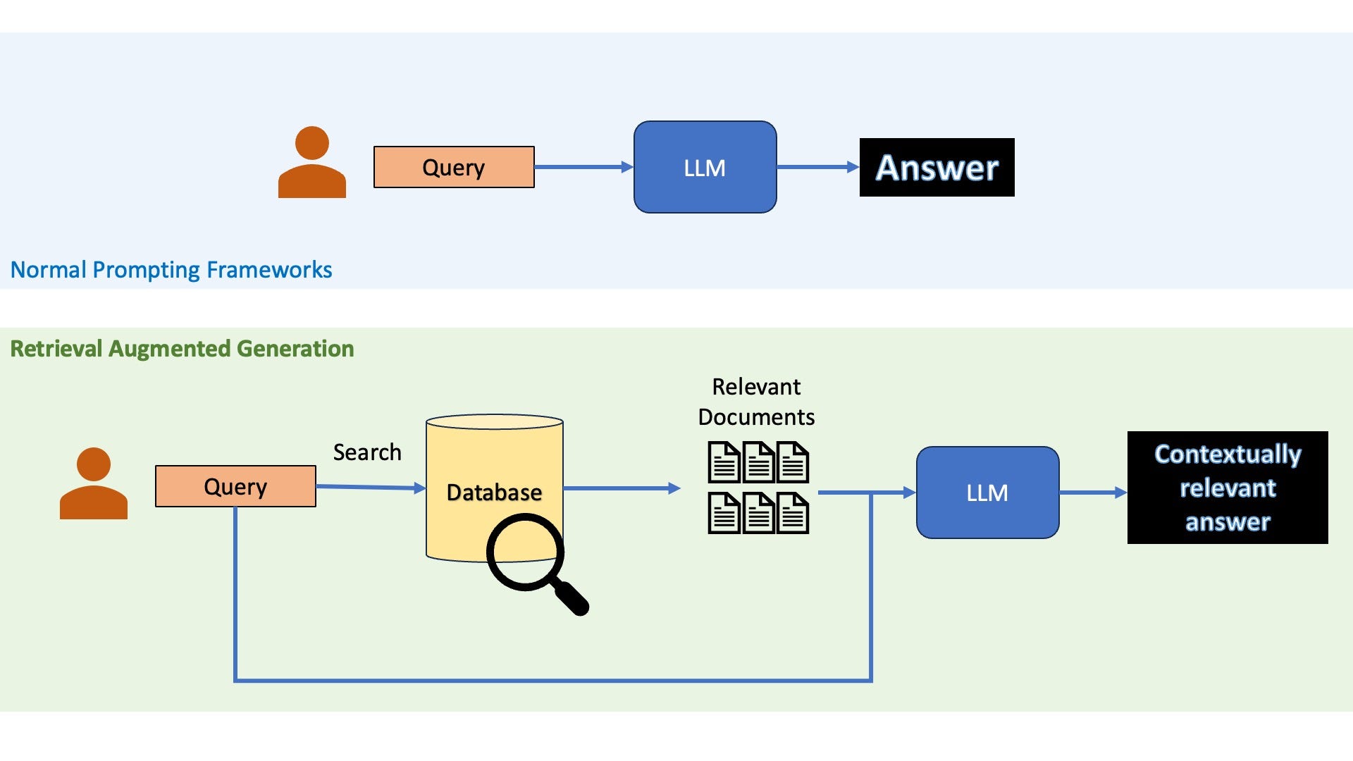 Comparing standard LLM calls with RAG (Image by Author)
